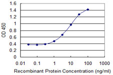 Detection limit for recombinant GST tagged FUT5 is 0.1 ng/ml as a capture antibody.