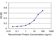 Detection limit for recombinant GST tagged FZD3 is approximately 1 ng/ml as a capture antibody.