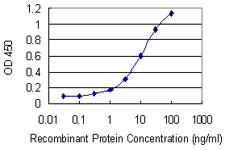 Detection limit for recombinant GST tagged FZD4 is 0.1 ng/ml as a capture antibody.