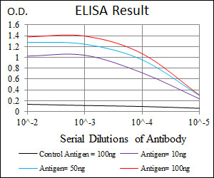 Red: Control Antigen (100ng); Purple: Antigen (10ng); Green: Antigen (50ng); Blue: Antigen (100ng);