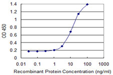 Detection limit for recombinant GST tagged GALNT1 is 0.3 ng/ml as a capture antibody.