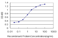 Detection limit for recombinant GST tagged GAS2 is approximately 0.03 ng/ml as a capture antibody.