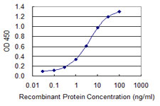 Detection limit for recombinant GST tagged GUCA1B is 0.1 ng/ml as a capture antibody.
