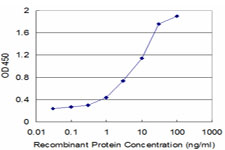 Detection limit for recombinant GST tagged GCHFR is approximately 0.03 ng/ml as a capture antibody.