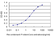 Detection limit for recombinant GST tagged GCM1 is approximately 0.1 ng/ml as a capture antibody.