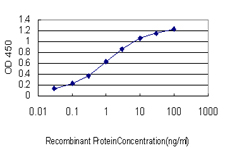 Detection limit for recombinant GST tagged ACBD3 is approximately 0.1 ng/ml as a capture antibody.