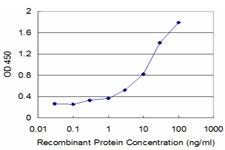 Detection limit for recombinant GST tagged GIF is approximately 0.3 ng/ml as a capture antibody.