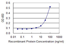 Detection limit for recombinant GST tagged GK2 is 3 ng/ml as a capture antibody.