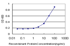 Detection limit for recombinant GST tagged GLI3 is approximately 1 ng/ml as a capture antibody.