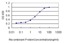 Detection limit for recombinant GST tagged GNG3 is approximately 1 ng/ml as a capture antibody.