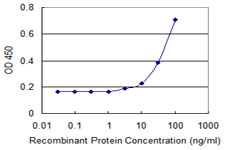 Detection limit for recombinant GST tagged GNGT1 is 1 ng/ml as a capture antibody.