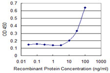 Detection limit for recombinant GST tagged CPA3 is 3 ng/ml as a capture antibody.