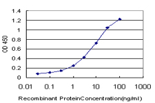 Detection limit for recombinant GST tagged CREB5 is approximately 0.1 ng/ml as a capture antibody.