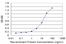 Detection limit for recombinant GST tagged CREBL1 is approximately 1 ng/ml as a capture antibody.