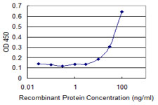 Detection limit for recombinant GST tagged CRHBP is 3 ng/ml as a capture antibody.