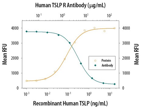 Cell Proliferation Induced by TSLP and Neutralization by Human TSLP R Antibody. Recombinant Human TSLP stimulates proliferation in the BaF3 mouse pro-B cell line co-transfected with human IL-7 R alpha and TSLP R in a dose-dependent manner (orange line). Proliferation elicited by Recombinant Human TSLP (0.3 ng/ml) is neutralized (green line) by increasing concentrations of Goat Anti-Human TSLP R Antigen Affinity-purified Polyclonal Antibody. The ND50 is typically 1-5 ug/ml.