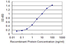 Detection limit for recombinant GST tagged CRYGC is 0.03 ng/ml as a capture antibody.