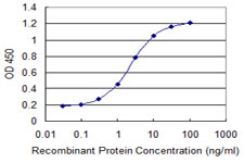 Detection limit for recombinant GST tagged CHRNE is 0.1 ng/ml as a capture antibody.