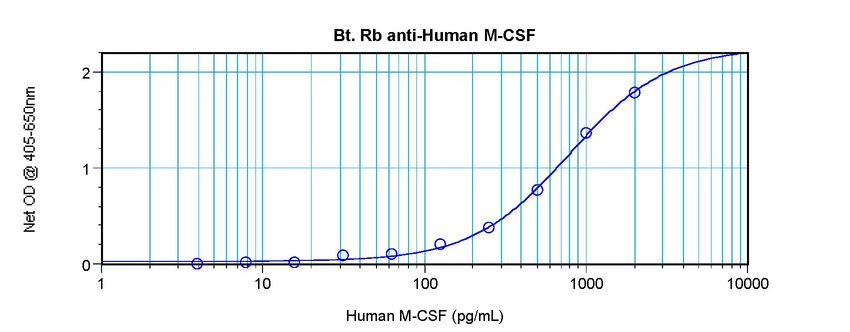 Sandwich ELISA of CSF1 / M-CSF antibody LS-C104655