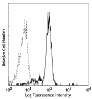 Human peripheral blood monocytes stained with 4H1 FITC.