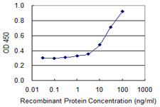 Detection limit for recombinant GST tagged CTLA4 is 0.3 ng/ml as a capture antibody.