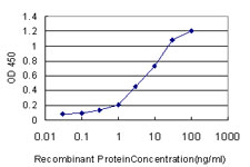 Detection limit for recombinant GST tagged CIDEB is approximately 0.3 ng/ml as a capture antibody.