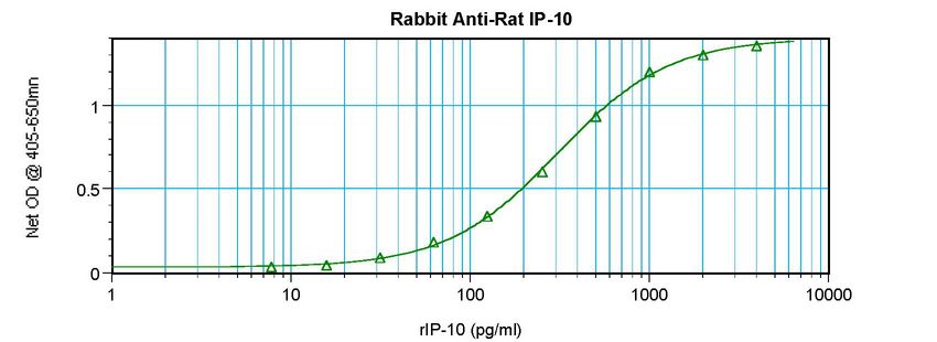 Sandwich ELISA of IP-10 / CXCL10 antibody LS-C104828