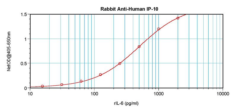Sandwich ELISA of IP-10 / CXCL10 antibody LS-C104367