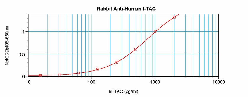 Sandwich ELISA of CXCL11 antibody LS-B8212