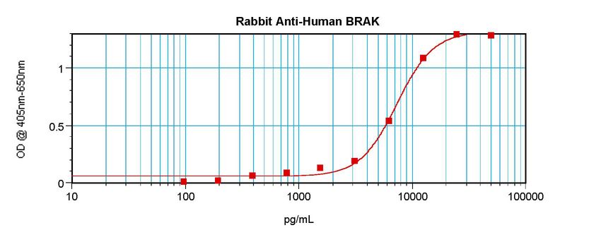 Sandwich ELISA of CXCL14 antibody LS-C104496