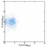 Staining of normal human peripheral blood cells 0.25 ug of Purified anti-human CD182 (5E8-C7-F7) (right) followed by PE Donkey F(ab')2 Fragment Anti-Mouse IgG (H+L, Minimal Reactivity to Rat IgG). Cells in the large scatter population were used for analysis.
