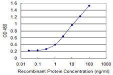 Detection limit for recombinant GST tagged CYB5A is 0.1 ng/ml as a capture antibody.