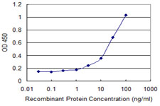 Detection limit for recombinant GST tagged CYB5R3 is 1 ng/ml as a capture antibody.