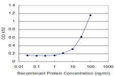 Detection limit for recombinant GST tagged CYP2D6 is approximately 3 ng/ml as a capture antibody.