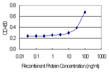 Detection limit for recombinant GST tagged CST2 is 3 ng/ml as a capture antibody.