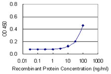 Detection limit for recombinant GST tagged CDO1 is 3 ng/ml as a capture antibody.