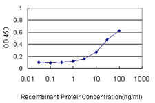 Detection limit for recombinant GST tagged CKS1B is approximately 3 ng/ml as a capture antibody.
