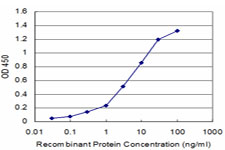 Detection limit for recombinant GST tagged DBP is approximately 0.3 ng/ml as a capture antibody.