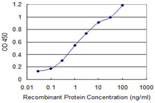 Detection limit for recombinant GST tagged DIDO1 is 0.03 ng/ml as a capture antibody.