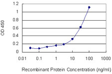Detection limit for recombinant GST tagged DCTN1 is 0.1 ng/ml as a capture antibody.