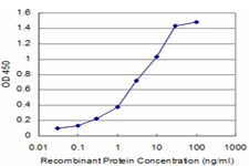Detection limit for recombinant GST tagged HTR2C is approximately 0.1 ng/ml as a capture antibody.