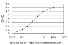 Detection limit for recombinant GST tagged HTR5A is approximately 0.03 ng/ml as a capture antibody.