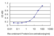 Detection limit for recombinant GST tagged HYAL1 is approximately 1 ng/ml as a capture antibody.
