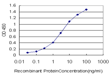 Detection limit for recombinant GST tagged ZNF124 is approximately 0.03 ng/ml as a capture antibody.