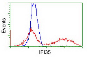 HEK293T cells transfected with either overexpress plasmid (Red) or empty vector control plasmid (Blue) were immunostained by anti-IFI35 antibody, and then analyzed by flow cytometry.