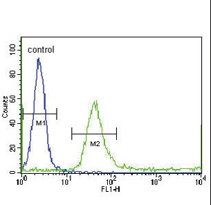 IGFBP4 Antibody flow cytometry of WiDr cells (right histogram) compared to a negative control cell (left histogram). FITC-conjugated goat-anti-rabbit secondary antibodies were used for the analysis.