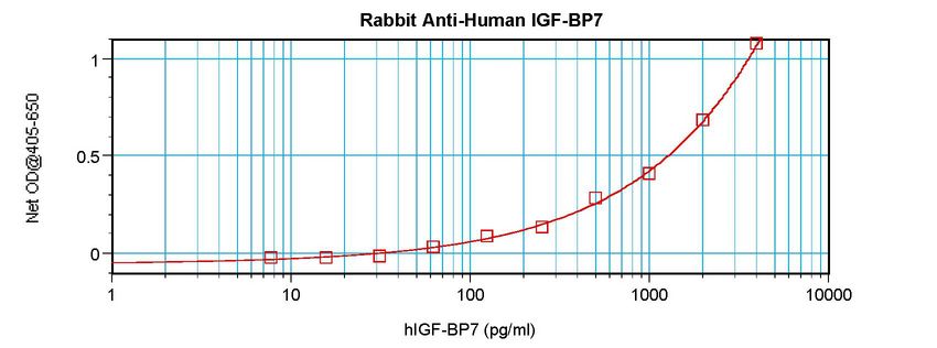 Sandwich ELISA of IGFBP7 / TAF antibody LS-B8205