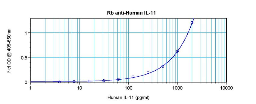 Sandwich ELISA of IL-11 antibody LS-C104366