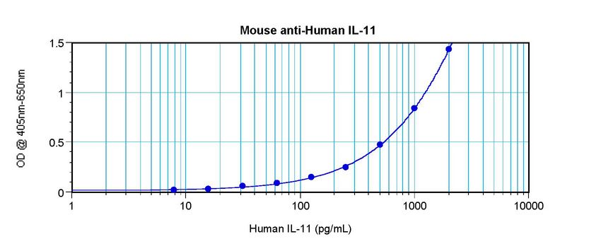 Sandwich ELISA of IL-11 antibody LS-C104441