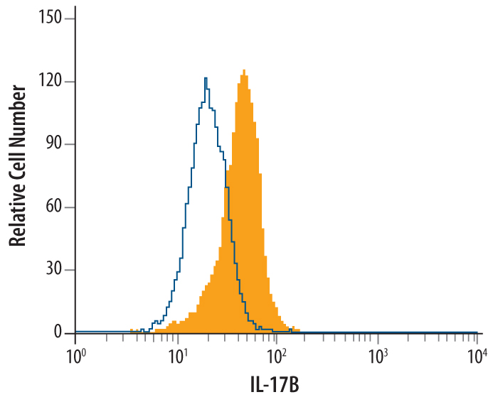 Detection of IL-17B in K562 Human Cell Line by Flow Cytometry. K562 human chronic myelogenous leukemia cell line was stained with Human IL-17B Monoclonal Antibody (filled histogram) or isotype control antibody (open histogram), followed by Phycoerythrin-conjugated Anti-Mouse IgG F(ab')2 Secondary Antibody. To facilitate intracellular staining, cells were fixed with paraformaldehyde and permeabilized with saponin.